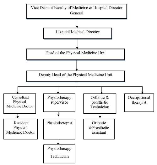 Kau Hospital Physical Medicine And Rehabilitation Unit